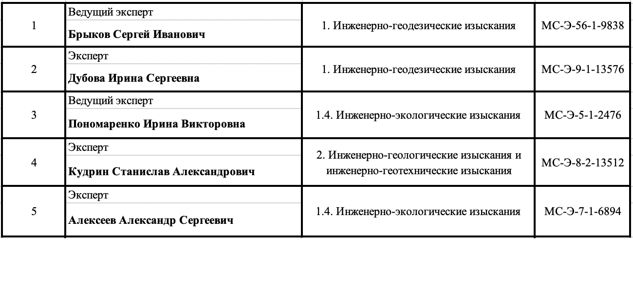 Список экспертов по направлению Инженерные изыскания&nbsp;